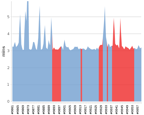 [Build time graph]