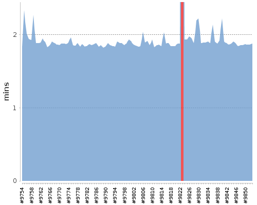 [Build time graph]