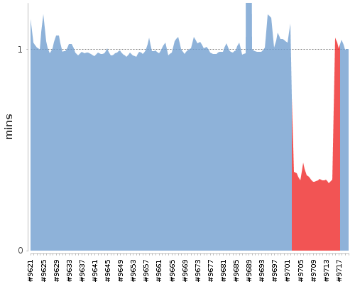 [Build time graph]