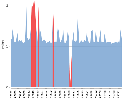 [Build time graph]