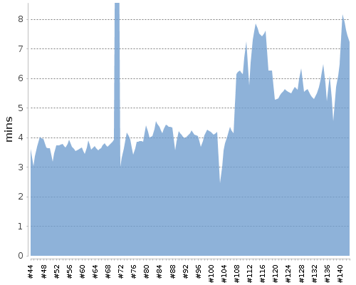 [Build time graph]