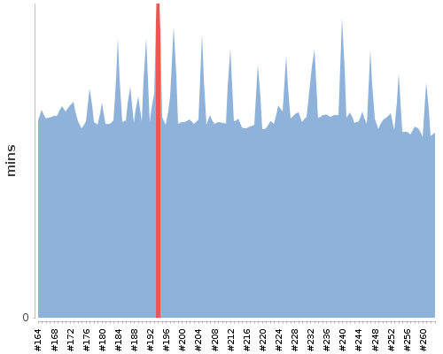 [Build time graph]