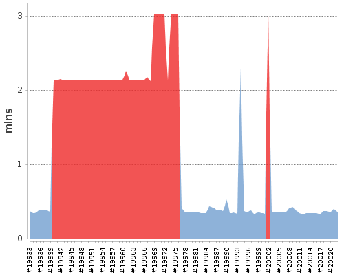 [Build time graph]