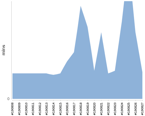 [Build time graph]