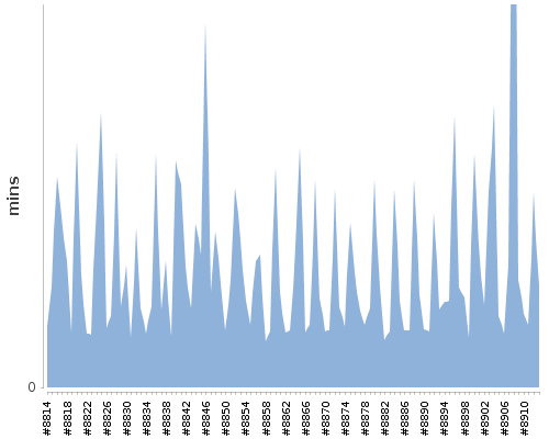 [Build time graph]