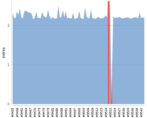 [Build time graph]