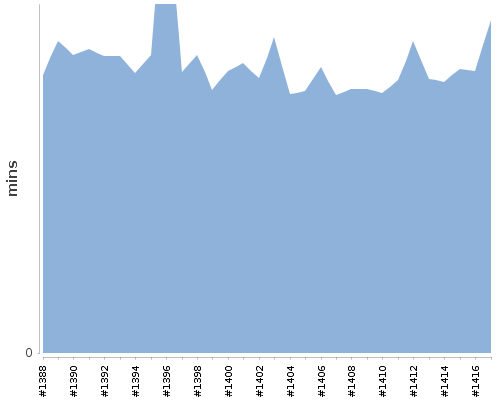 [Build time graph]