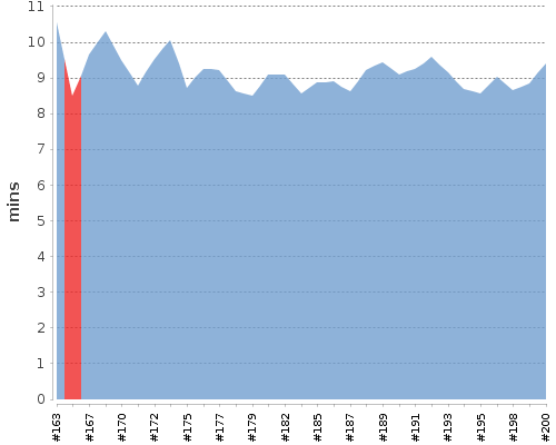 [Build time graph]