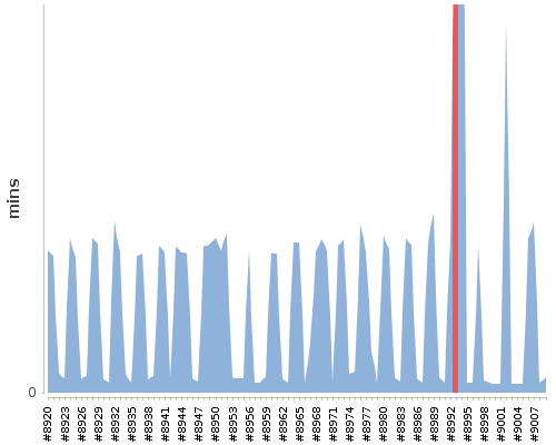 [Build time graph]