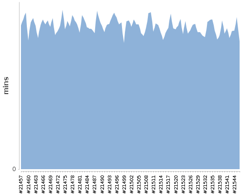 [Build time graph]