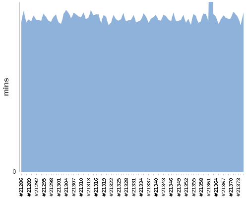 [Build time graph]