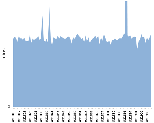 [Build time graph]