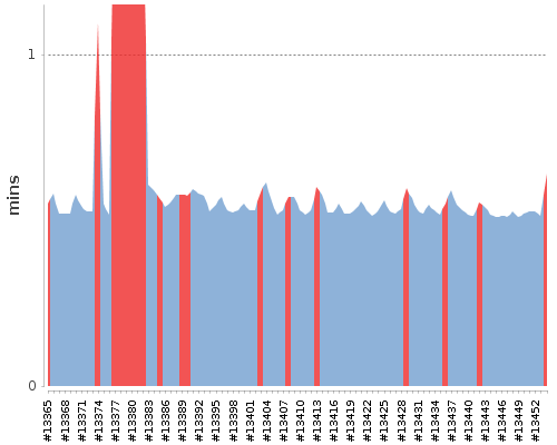 [Build time graph]