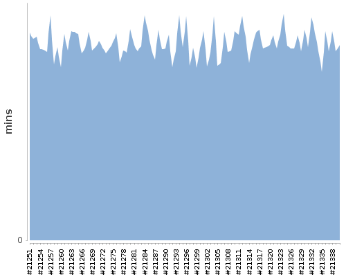 [Build time graph]