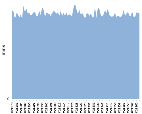 [Build time graph]