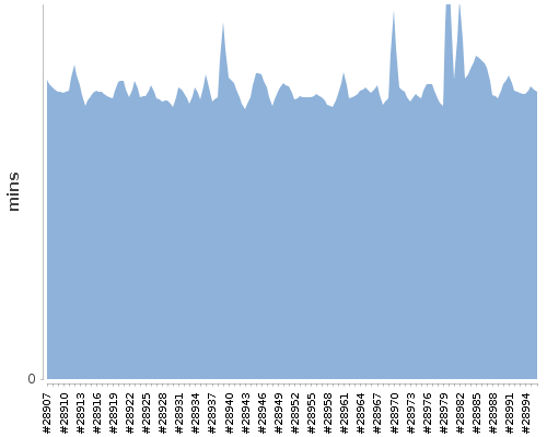 [Build time graph]