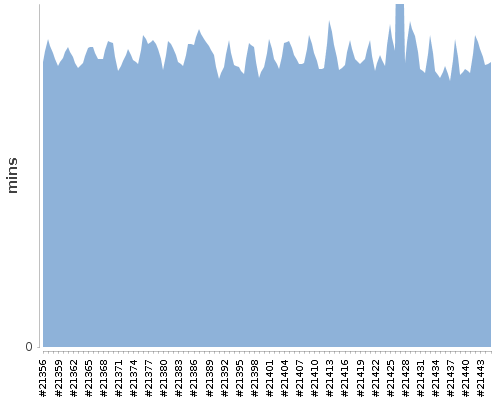 [Build time graph]