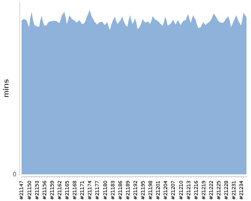 [Build time graph]