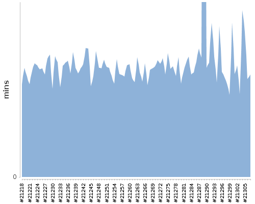 [Build time graph]