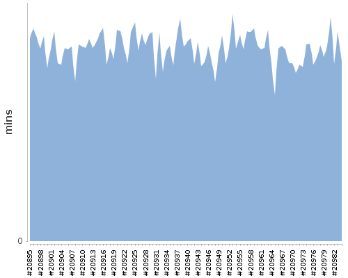 [Build time graph]