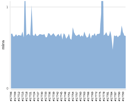 [Build time graph]