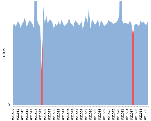 [Build time graph]