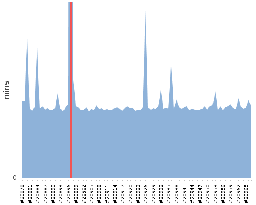 [Build time graph]