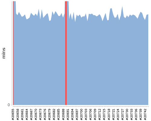 [Build time graph]