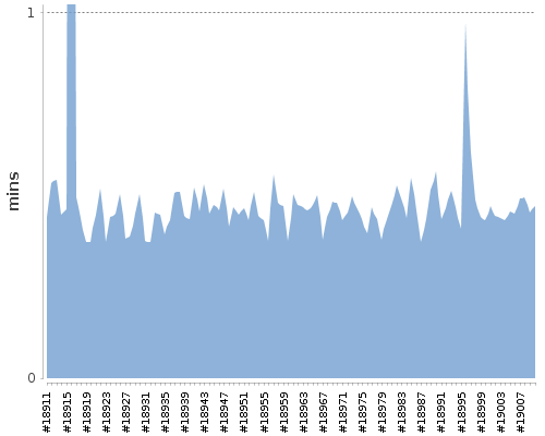 [Build time graph]