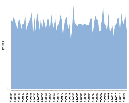 [Build time graph]