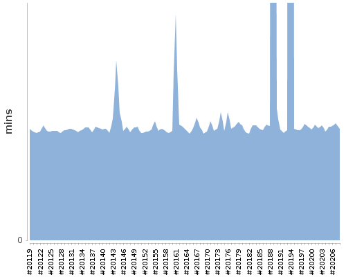 [Build time graph]