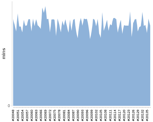 [Build time graph]