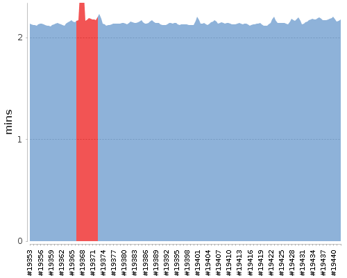 [Build time graph]