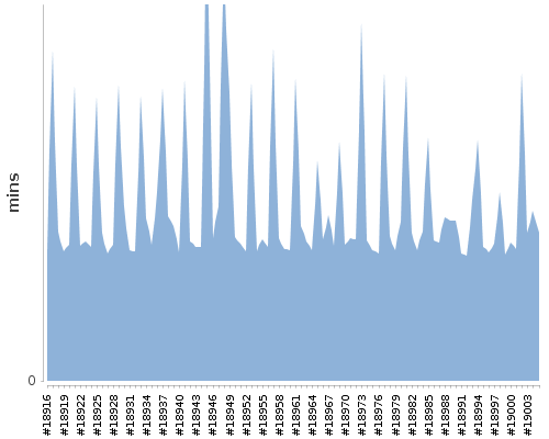 [Build time graph]