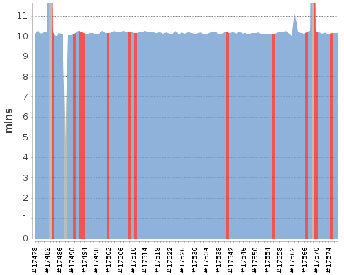 [Build time graph]