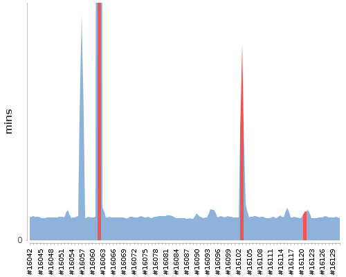 [Build time graph]