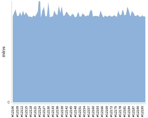 [Build time graph]