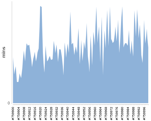 [Build time graph]