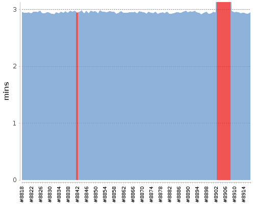 [Build time graph]