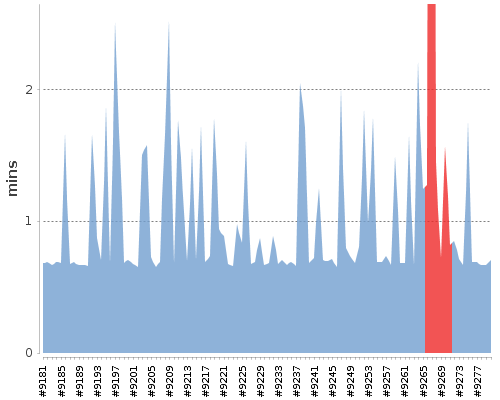 [Build time graph]