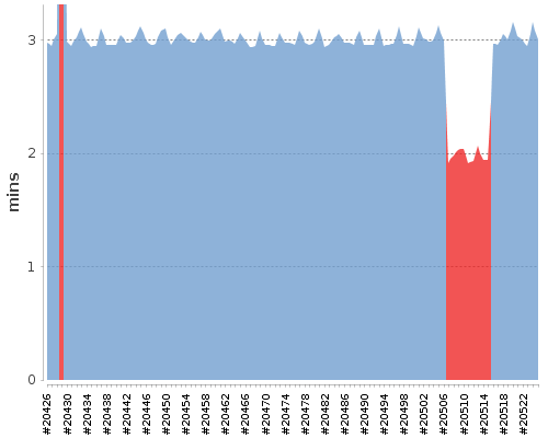 [Build time graph]