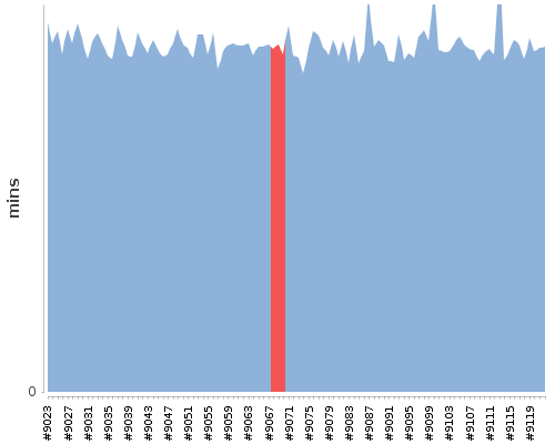 [Build time graph]