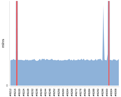 [Build time graph]