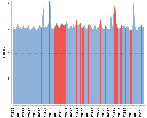 [Build time graph]