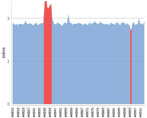 [Build time graph]