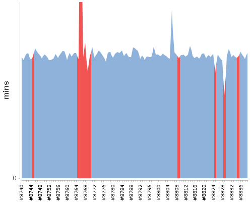 [Build time graph]