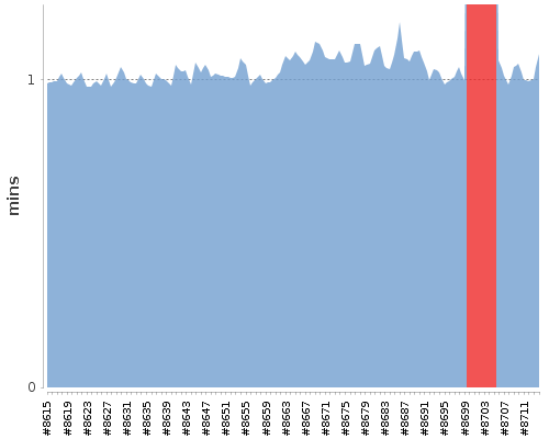 [Build time graph]