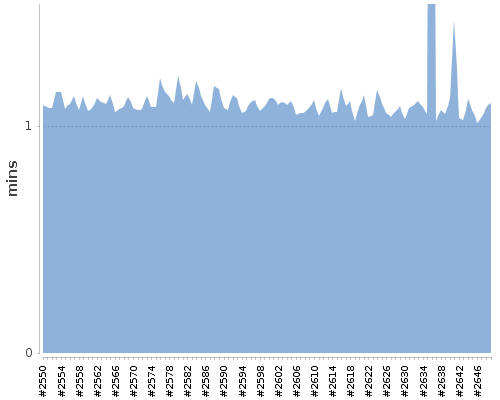 [Build time graph]