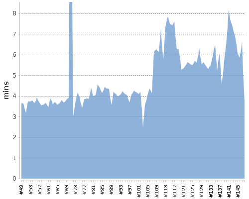 [Build time graph]