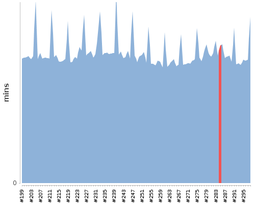 [Build time graph]